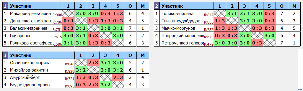 результаты турнира Апрельский кубок Пары ~900 с форой в TTLeadeR-Савёловская